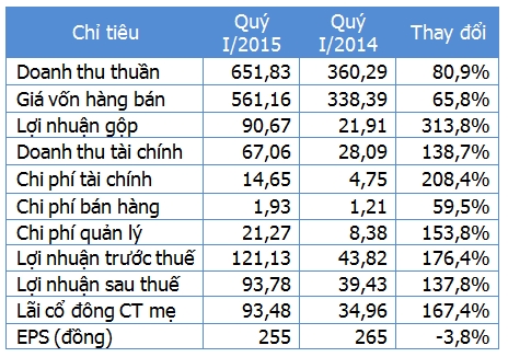 Đơn vị: Tỷ đồng