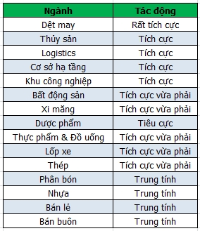 Dragon Capital: Det may, thuy san, logistic, ha tang duoc loi nhieu nhat tu FTA, TPP