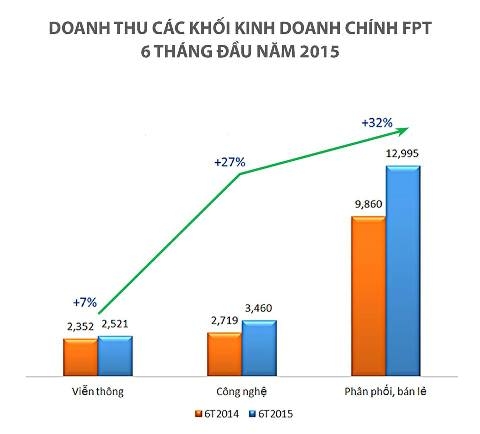 Loi nhuan FPT tang 10%