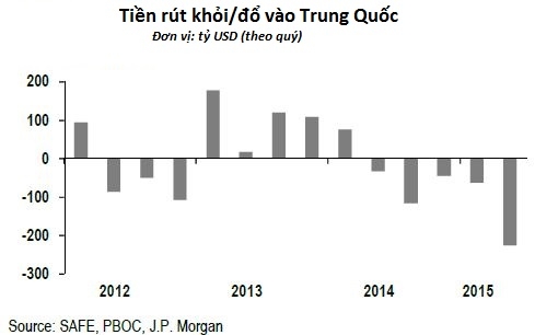 Tien dang rut khoi Trung Quoc