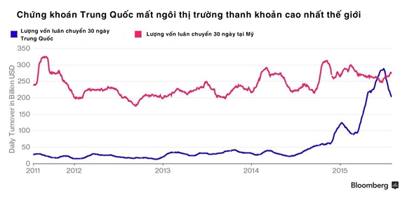 Chung khoan Trung Quoc mat ngoi vuong