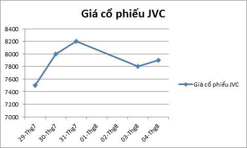 Co phieu JVC co con hap dan khi cac co dong lon lan luot thoai von