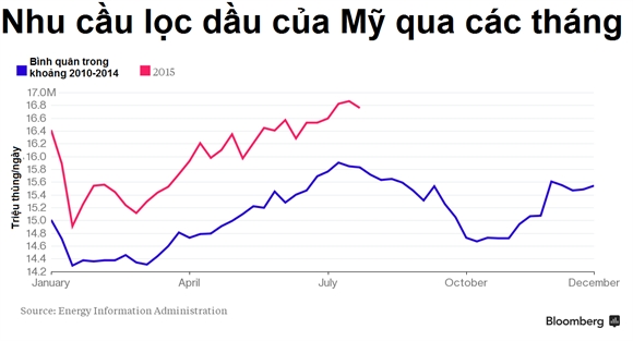 Bloomberg va CNBC: Gia dau se giam tiep