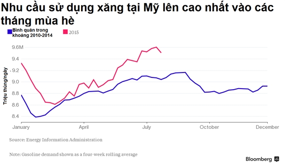 Bloomberg va CNBC: Gia dau se giam tiep