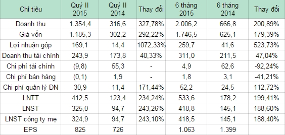 FLC lai quy II dat 325 ty dong, gap 3,4 lan cung ky