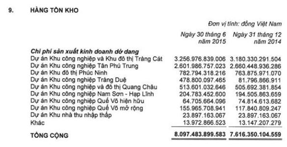 Kinh Bac KBC: Quy 2 lai 94,3 ty dong nho ban co phieu Nang luong Sai Gon - Binh Dinh