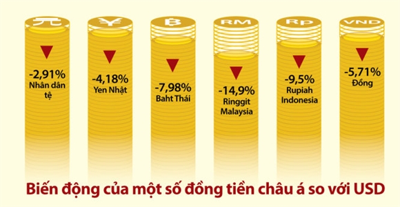 Dong tien nhieu nuoc chau A dua nhau rot gia