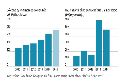Nhat canh tranh bang giao duc khoi nghiep