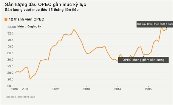 Goldman Sachs: Gia dau co the xuong 20 USD/thung