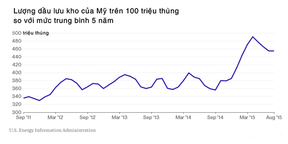 Goldman Sachs: Gia dau co the xuong 20 USD/thung