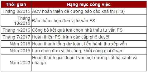 Can 35 trieu USD de lap bao cao kha thi san bay Long Thanh
