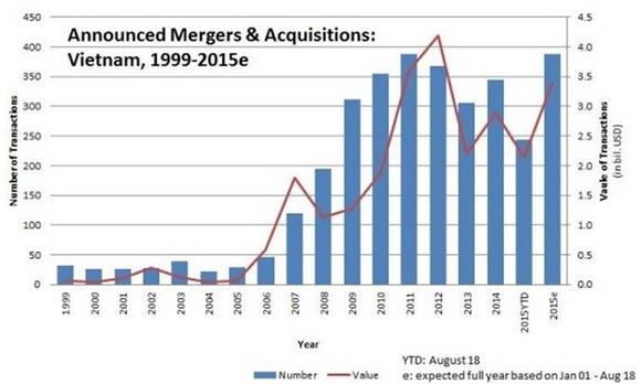 Bung no M&A trong nam 2015