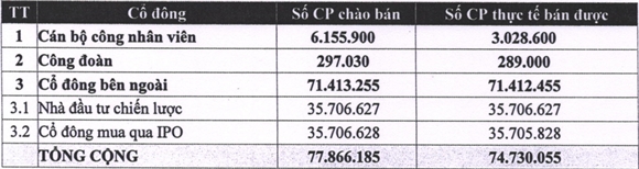 DHCD Cang Sai Gon: NDT chien luoc Vietinbank nam 9,07%, VPBank nam 7,44% von dieu le