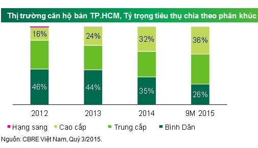 TPHCM: Quy III, gan 7.900 can ho duoc giao dich, tang 88%