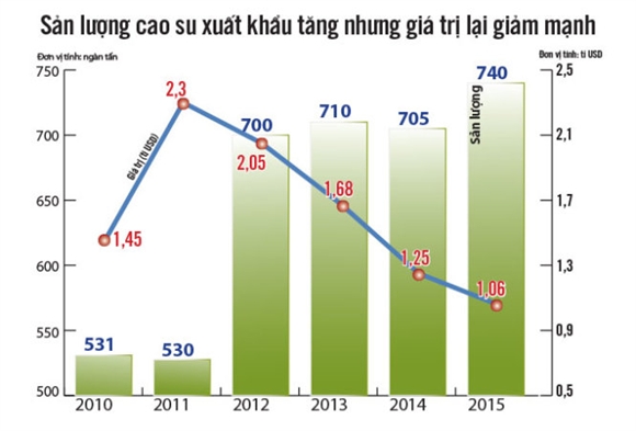 Gia cao su giam manh do cung vuot cau