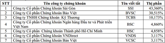 Thi phan moi gioi quy III: SSI dung dau hai san, KIS vao top 10