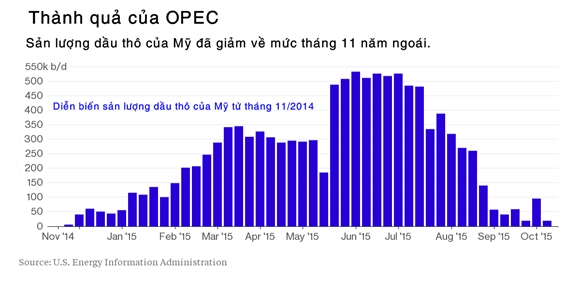 OPEC khien dau My het bung no
