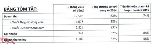 MWG lai 744 ty dong sau 9 thang, hoan thanh 84% ke hoach