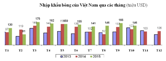 Nhap khau gan 1,5 ty USD bong sau 10 thang