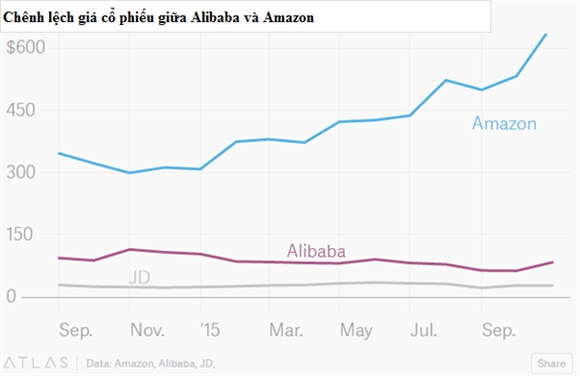 Alibaba va Amazon: Ke tam lang, nguoi nua can