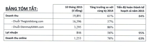 MWG bao lai 10 thang 846 ty dong, dat 95% ke hoach nam