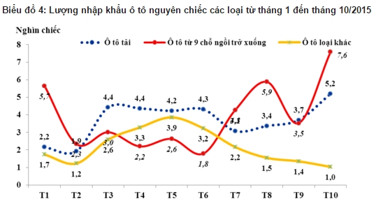 Luong o to nhap khau da vuot 100.000 chiec, gap doi cung ky