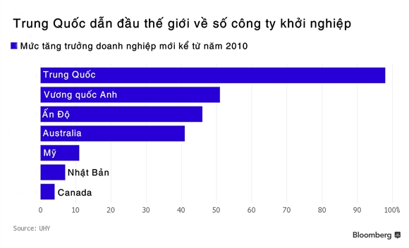 Trung Quoc dan dau the gioi ve so cong ty khoi nghiep