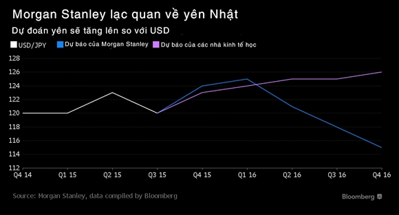 Morgan Stanley: 2016 se la nam cua yen Nhat