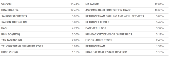 FTSE Vietnam Index them NT2, SBT va BHS vao danh muc