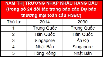 HSBC du bao xuat khau Viet Nam tang truong tren 10% moi nam