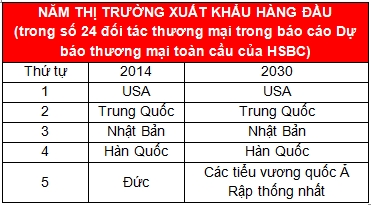 HSBC du bao xuat khau Viet Nam tang truong tren 10% moi nam