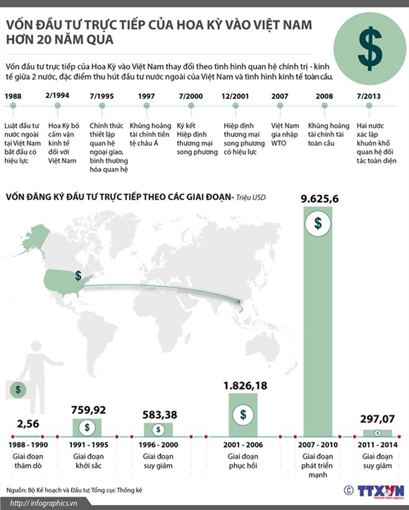 [Infographics] Von FDI cua Hoa Ky vao Viet Nam 20 nam qua