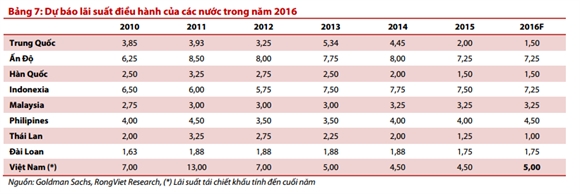 Tien dong co the pha gia 3-4% trong nam 2016?