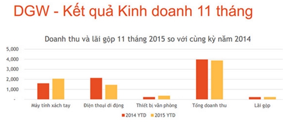 Digiworld 11 thang uoc lai 96 ty dong, chi dat 60% ke hoach nam