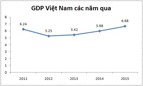 GDP Viet Nam nam 2015 tang 6,68%, cao nhat 5 nam