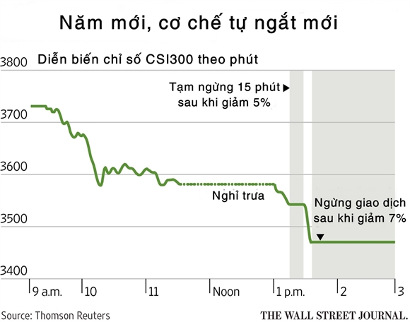 Vi sao chung khoan Trung Quoc “sap san” ?