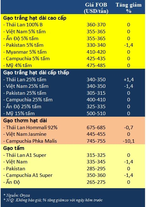 Tong hop tin thi truong gao ngay 7/1