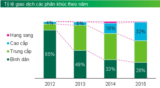 Can ho cao cap tai Ha Noi tang gia 7%