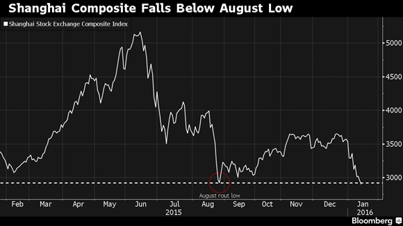Chung khoan Trung Quoc xuong thap hon muc day nam 2015