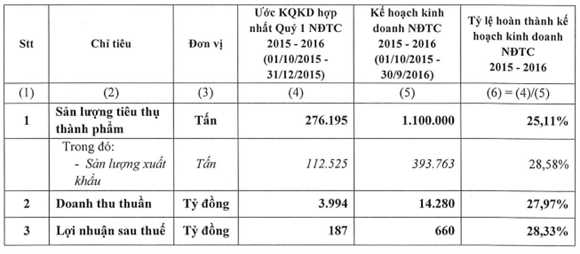 HSG uoc lai 187 ty dong quy I nien do 2015-2016