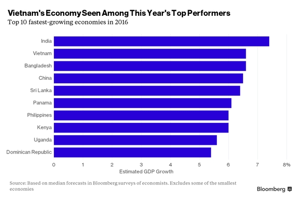 Bloomberg: Kinh te Viet Nam tiep tuc la diem sang trong nam 2016-2017