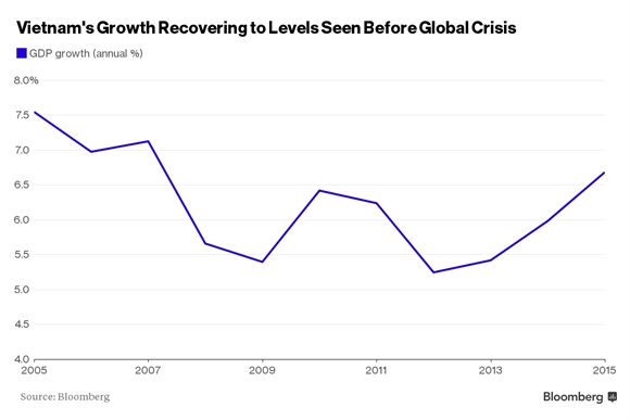 Bloomberg: Kinh te Viet Nam tiep tuc la diem sang trong nam 2016-2017