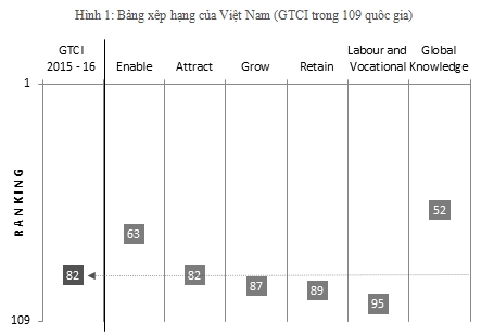 Viet Nam xep thu 82 the gioi ve nang luc canh tranh nhan tai