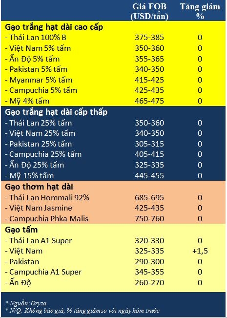 Tong hop tin thi truong gao ngay 29/1