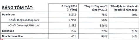 MWG lai gan 300 ty dong sau hai thang, hoan thanh 21% ke hoach nam