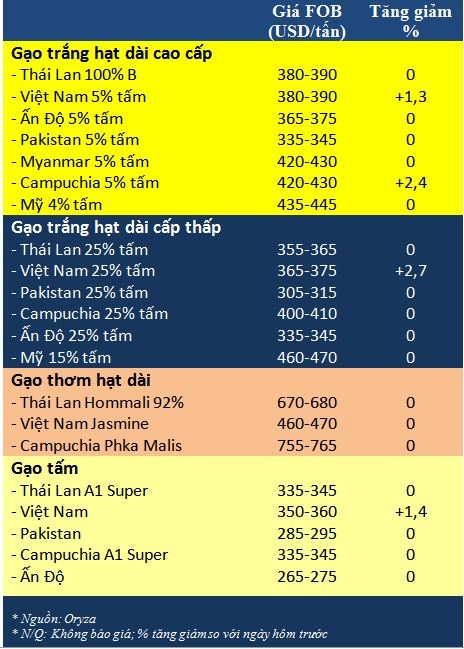 Tong hop tin thi truong gao ngay 22/3