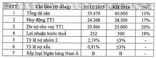 NamA Bank len ke hoach 2016 lai 300 ty dong, tang 19%