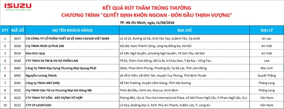 ISUZU Viet Nam cong bo ket qua Rut tham trung thuong cho chuong trinh “Quyet dinh khon ngoan – Don dau thinh vuong”