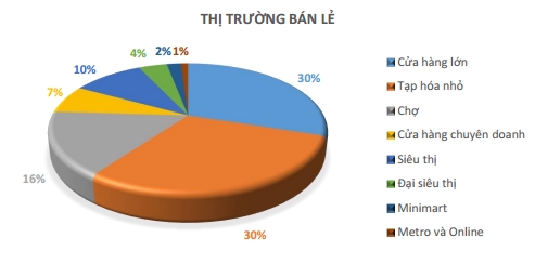 MBS: Doanh thu moi cua hang Bach hoa Xanh cua MWG dat 400 trieu dong/thang