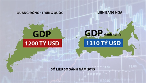 GDP cua ca nuoc Nga chi tuong duong tinh Quang Dong cua Trung Quoc
